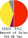 RESORTTRUST,INC. Profit and Loss Account 2023年Mar期 RESORTTRUST,INC. Profit and Loss Account 2023年3月期