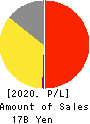 Scala,Inc. Profit and Loss Account 2020年6月期