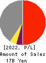 NIHON SEIKO CO.,LTD. Profit and Loss Account 2022年Mar期 NIHON SEIKO CO.,LTD. Profit and Loss Account 2022年3月期