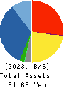 EIWA CORPORATION Balance Sheet 2023年Mar期 EIWA CORPORATION Balance Sheet 2023年3月期