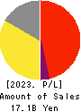 AP HOLDINGS CO.,LTD. Profit and Loss Account 2023年Mar期 AP HOLDINGS CO.,LTD. Profit and Loss Account 2023年3月期