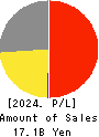 PAPYLESS CO.,LTD. Profit and Loss Account 2024年3月期