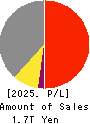 TOPPAN Holdings Inc. Profit and Loss Account 2025年Mar期 TOPPAN Holdings Inc. Profit and Loss Account 2025年3月期