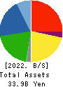 NAKAMOTO PACKS CO.,LTD. Balance Sheet 2022年Feb期 NAKAMOTO PACKS CO.,LTD. Balance Sheet 2022年2月期