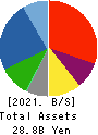 ALLIED TELESIS HOLDINGS K.K. Balance Sheet 2021年Dec期 ALLIED TELESIS HOLDINGS K.K. Balance Sheet 2021年12月期