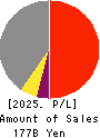 ROUND ONE Corporation Profit and Loss Account 2025年Mar期 ROUND ONE Corporation Profit and Loss Account 2025年3月期