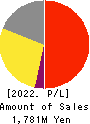 StemCell Institute Inc. Profit and Loss Account 2022年3月期