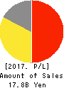 VISIONARYHOLDINGS CO.,LTD. Profit and Loss Account 2017年Apr期 VISIONARYHOLDINGS CO.,LTD. Profit and Loss Account 2017年4月期