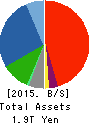 Sharp Corporation Balance Sheet 2015年Mar期 Sharp Corporation Balance Sheet 2015年3月期