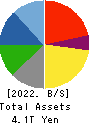 SUZUKI MOTOR CORPORATION Balance Sheet 2022年Mar期 SUZUKI MOTOR CORPORATION Balance Sheet 2022年3月期