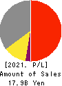 SANKO TECHNO CO.,LTD. Profit and Loss Account 2021年Mar期 SANKO TECHNO CO.,LTD. Profit and Loss Account 2021年3月期