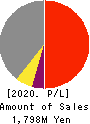 Succeed co.,ltd. Profit and Loss Account 2020年Mar期 Succeed co.,ltd. Profit and Loss Account 2020年3月期