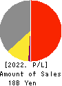 KURODA PRECISION INDUSTRIES LTD. Profit and Loss Account 2022年3月期