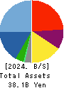FreeBit Co.,Ltd. Balance Sheet 2024年4月期