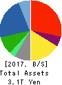 FUJITSU LIMITED Balance Sheet 2017年Mar期 FUJITSU LIMITED Balance Sheet 2017年3月期