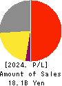 AB&Company Co.,Ltd. Profit and Loss Account 2024年10月期