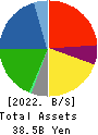 NittoBest Corporation Balance Sheet 2022年Mar期 NittoBest Corporation Balance Sheet 2022年3月期