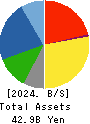 Nippon Air Conditioning Services Co.,Ltd Balance Sheet 2024年3月期