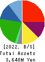 Takachiho Co.,Ltd. Balance Sheet 2022年Mar期 Takachiho Co.,Ltd. Balance Sheet 2022年3月期