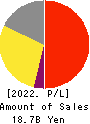 NEW ART HOLDINGS Co., Ltd. Profit and Loss Account 2022年Mar期 NEW ART HOLDINGS Co., Ltd. Profit and Loss Account 2022年3月期