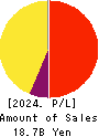 i-mobile Co.,Ltd. Profit and Loss Account 2024年Jul期 i-mobile Co.,Ltd. Profit and Loss Account 2024年7月期