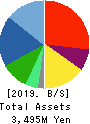NOMURA CORPORATION Balance Sheet 2019年Oct期 NOMURA CORPORATION Balance Sheet 2019年10月期