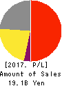 RION CO.,LTD. Profit and Loss Account 2017年Mar期 RION CO.,LTD. Profit and Loss Account 2017年3月期