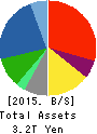 FUJITSU LIMITED Balance Sheet 2015年Mar期 FUJITSU LIMITED Balance Sheet 2015年3月期
