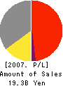 SUMIYA CO.,LTD. Profit and Loss Account 2007年3月期