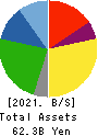 KENKO Mayonnaise Co.,Ltd. Balance Sheet 2021年Mar期 KENKO Mayonnaise Co.,Ltd. Balance Sheet 2021年3月期