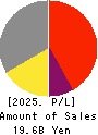 FUJI SEIKO LIMITED Profit and Loss Account 2025年Feb期 FUJI SEIKO LIMITED Profit and Loss Account 2025年2月期