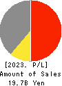 FUJI SEIKO LIMITED Profit and Loss Account 2023年2月期