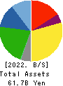 KENKO Mayonnaise Co.,Ltd. Balance Sheet 2022年Mar期 KENKO Mayonnaise Co.,Ltd. Balance Sheet 2022年3月期