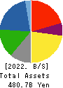 GS Yuasa Corporation Balance Sheet 2022年3月期