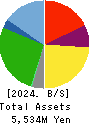 SHOKUBUN CO.,LTD. Balance Sheet 2024年Mar期 SHOKUBUN CO.,LTD. Balance Sheet 2024年3月期