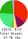 T.O. Holdings CO.,LTD. Balance Sheet 2019年May期 T.O. Holdings CO.,LTD. Balance Sheet 2019年5月期
