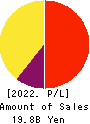 WingArc1st Inc. Profit and Loss Account 2022年Feb期 WingArc1st Inc. Profit and Loss Account 2022年2月期