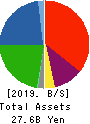 T.O. Holdings CO.,LTD. Balance Sheet 2019年May期 T.O. Holdings CO.,LTD. Balance Sheet 2019年5月期