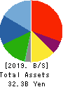 Naikai Zosen Corporation Balance Sheet 2019年Mar期 Naikai Zosen Corporation Balance Sheet 2019年3月期