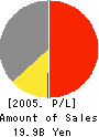 TOMIYA APPAREL CO.,LTD. Profit and Loss Account 2005年12月期