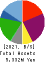 JB ELEVEN CO.,LTD. Balance Sheet 2021年Mar期 JB ELEVEN CO.,LTD. Balance Sheet 2021年3月期
