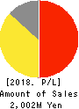 Showcase Inc. Profit and Loss Account 2018年Dec期 Showcase Inc. Profit and Loss Account 2018年12月期