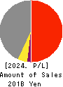CHUDENKO CORPORATION Profit and Loss Account 2024年Mar期 CHUDENKO CORPORATION Profit and Loss Account 2024年3月期