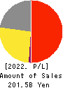 Adastria Co., Ltd. Profit and Loss Account 2022年Feb期 Adastria Co., Ltd. Profit and Loss Account 2022年2月期