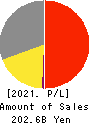 SEIKO GROUP CORPORATION Profit and Loss Account 2021年Mar期 SEIKO GROUP CORPORATION Profit and Loss Account 2021年3月期