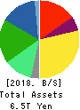 KDDI CORPORATION Balance Sheet 2018年Mar期 KDDI CORPORATION Balance Sheet 2018年3月期