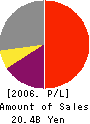 Daiwa SMBC Capital Co., Ltd. Profit and Loss Account 2006年3月期