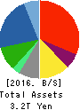 FUJITSU LIMITED Balance Sheet 2016年Mar期 FUJITSU LIMITED Balance Sheet 2016年3月期