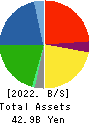 UNIVANCE CORPORATION Balance Sheet 2022年3月期