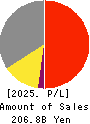 OKUMA Corporation Profit and Loss Account 2025年3月期